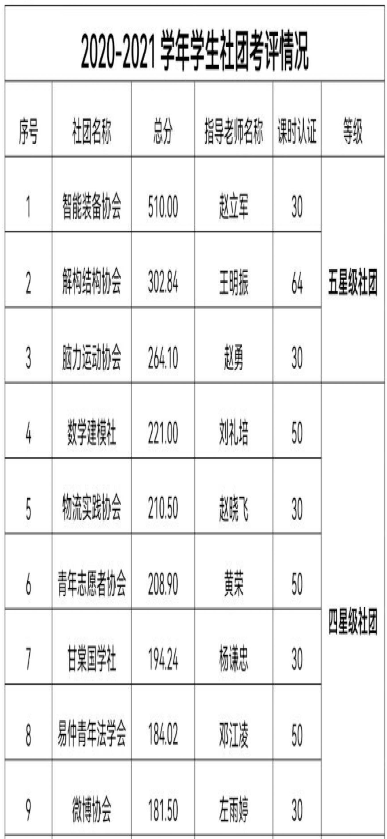 jvTP_1650094562592061623.jpg 解构结构协会荣获重庆文理学院五星级社团!!!.jpg