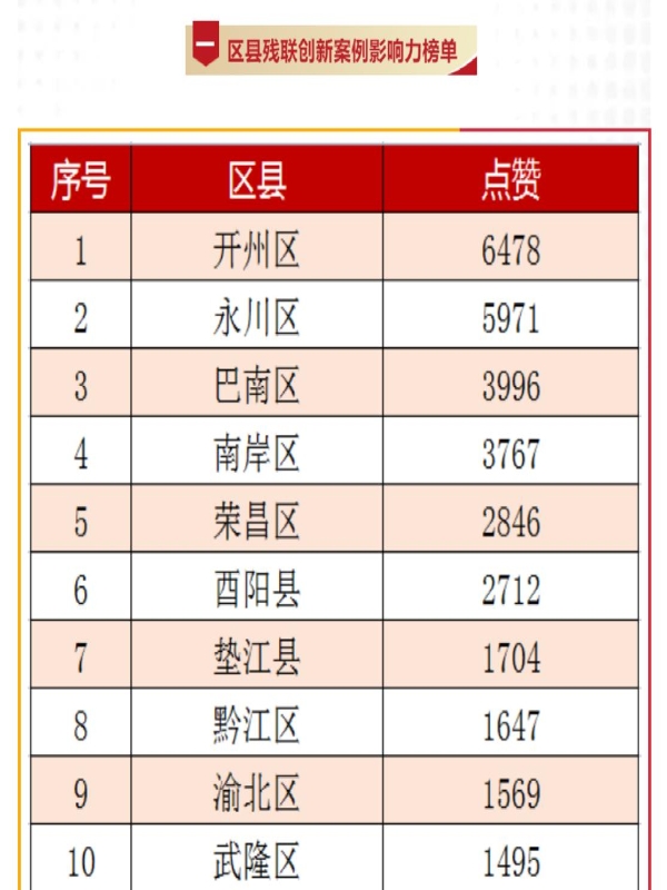 jTAo_1651828830783058136.jpg 土木工程学院“芬芳助残”宣讲团荣获重庆市助残《创新案例》第二名.jpg